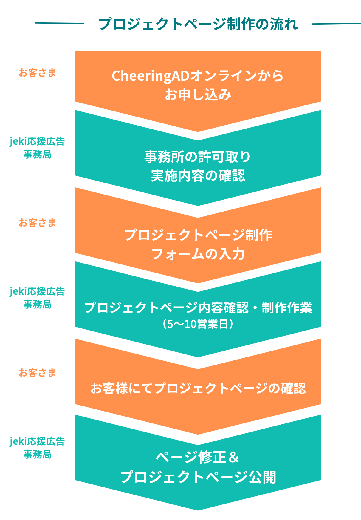 クラウドファンディングでの 応援広告実施の流れのコピー (1).png